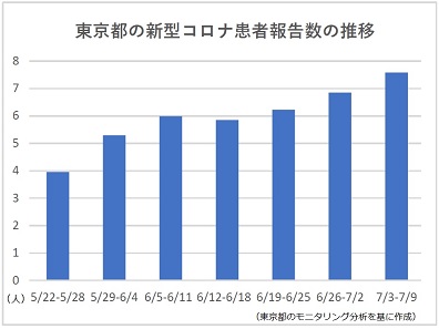 東京のコロナ患者報告数が3週連続で増加のサムネイル画像